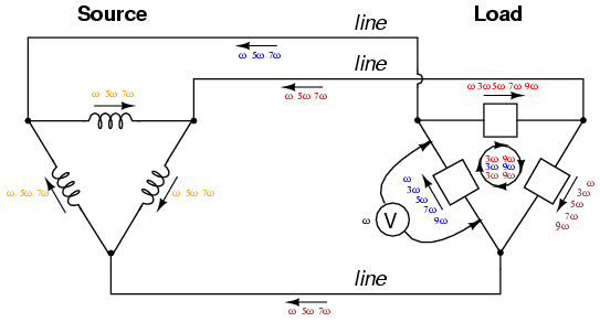 Δ-Δ source/load: Load phases receive undistorted sinewave voltages