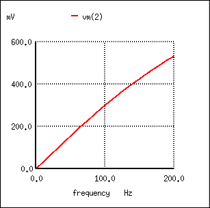 The response of the capacitive high-pass filter increases with frequency.