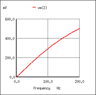 The response of the inductive high-pass filter increases with frequency.