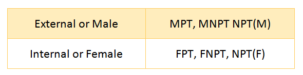 internal and external threads