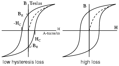 Hysteresis curves for low and high loss alloys