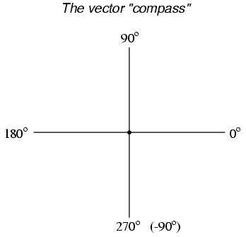 The vector compass