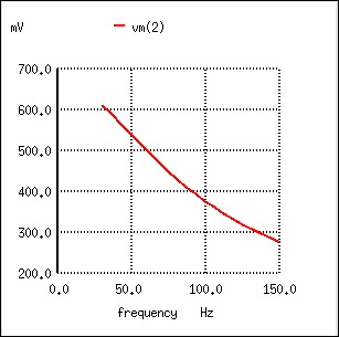 The response of a capacitive low-pass filter falls off with increasing frequency
