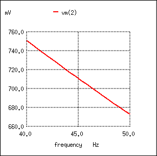 capacitive low-pass filter Graph