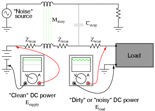 Noise is coupled by stray capacitance and mutual inductance into “clean” DC power.