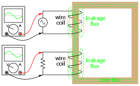 Leakage inductance is due to magnetic flux not cutting both windings.