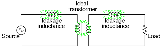 Equivalent circuit models leakage inductance as series inductors independent of the “ideal transformer”.