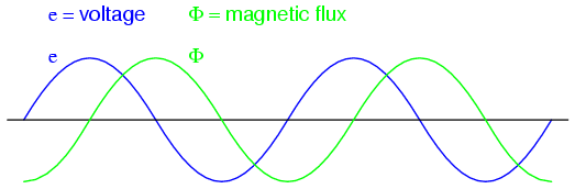 Magnetic flux lags applied voltage