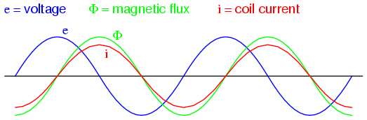 Magnetic flux, like current, lags applied voltage by 90 degrees
