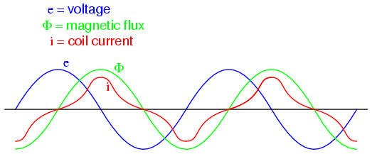 As flux density approaches saturation, the magnetizing current waveform becomes distorted.