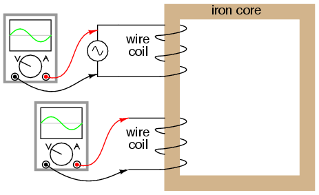 Ferromagnetic core with primary coil (AC driven) and secondary coil.
