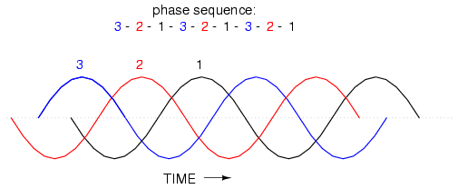 Counterclockwise rotation phase sequence