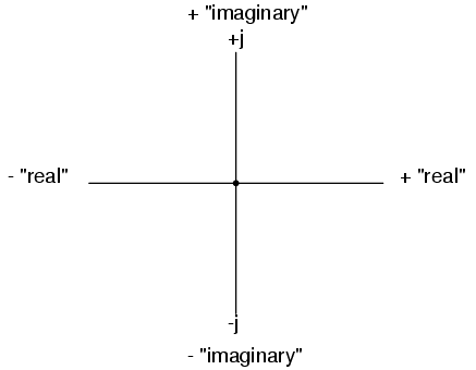 Vector compass showing real and imaginary axes