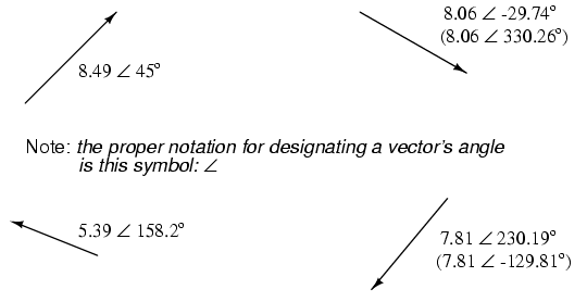 Vectors with polar notations