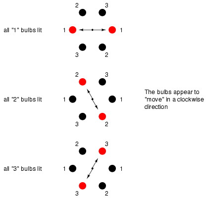 Circular arrangement; bulbs appear to rotate clockwise