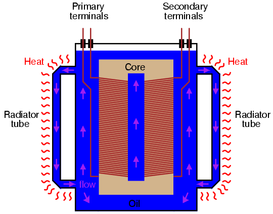 Large power transformers are submerged in heat dissipating insulating oil.