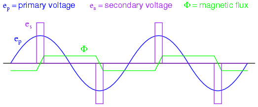Voltage and flux waveforms for a peaking transformer