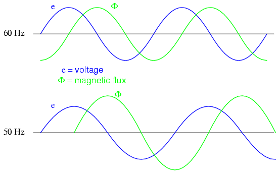 Magnetic flux is higher in a transformer core driven by 50 Hz as compared to 60 Hz for the same voltage