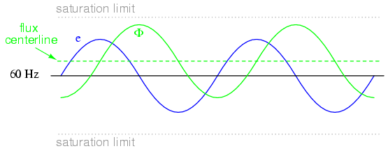 DC in primary, shifts the waveform peaks toward the upper saturation limit.