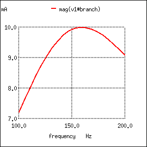 Resistance in series resonant circuit leaves current maximum