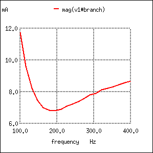 Resistance in series with C shifts minimum current