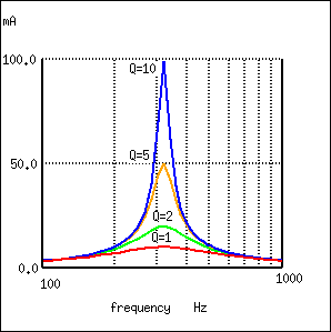 A high Q resonant circuit has a narrow bandwidth as compared to a low Q