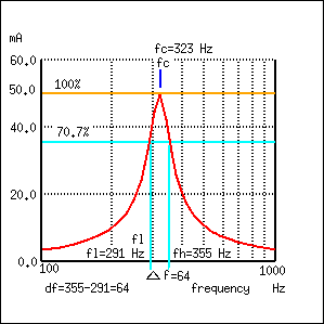 amplitude points of series resonant circuit