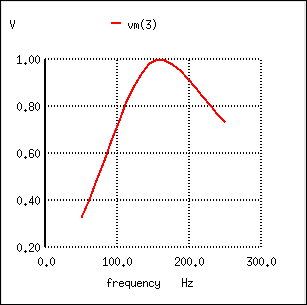 Series resonant band-pass filter: voltage peaks at resonant frequency of 159.15 Hz.