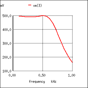 The response of impedance matched L-C low-pass filter is nearly flat up to the cut-off frequency.