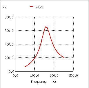 Parallel resonant filter: voltage peaks a resonant frequency of 159.15 Hz.