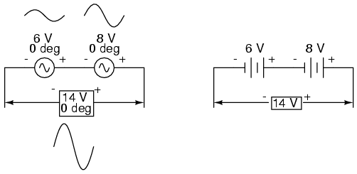“In phase” AC voltages add like DC battery voltages.