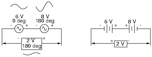 Opposing AC voltages subtract like opposing battery voltages.