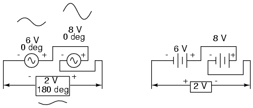 Opposing voltages in spite of equal phase angles.