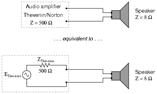 Amplifier with impedance of 500 Ω drives 8 Ω at much less than maximum power