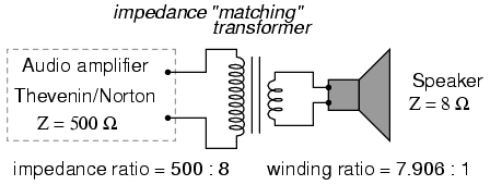 Impedance matching transformer matches 500 Ω amplifier to 8 Ω speaker for maximum efficiency.