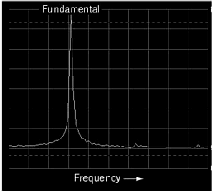 Spectrum analyzer display: voltage vs frequency.