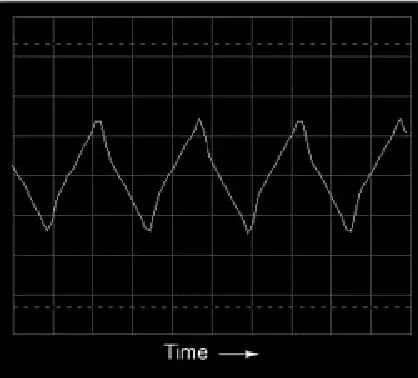 Oscilloscope time-domain display of a triangle wave.
