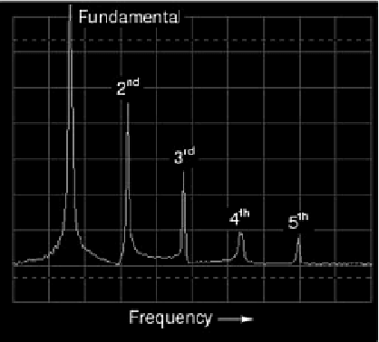 Frequency-domain display of a sawtooth wave.