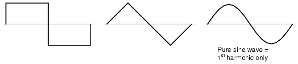 Waveforms symmetric about their x-axis center line contain only odd harmonics.