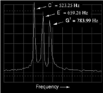 Spectrum analyzer display: three tones.