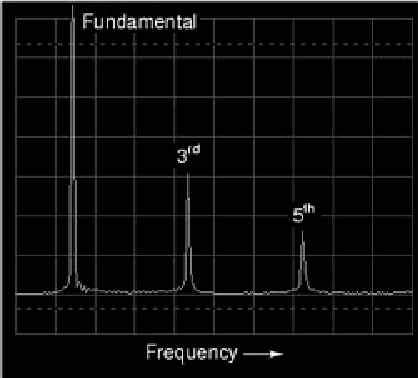 Spectrum (frequency-domain) of a square wave.