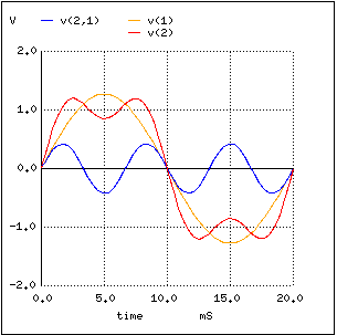 Sum of 1st (50 Hz) and 3rd (150 Hz) harmonics approximates a 50 Hz square wave