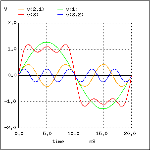Sum of 1st, 3rd and 5th harmonics approximates square wave