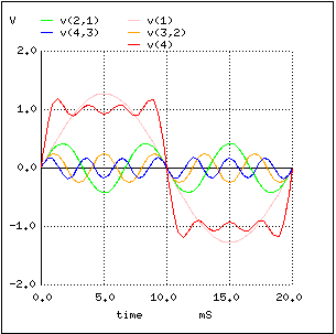 Sum of 1st, 3rd, 5th, and 7th harmonics approximates square wave