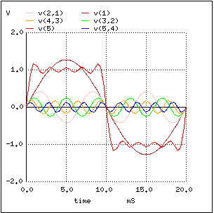 Sum of 1st, 3rd, 5th, 7th and 9th harmonics approximates square wave