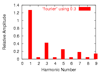 Plot of Fourier analysis esults.