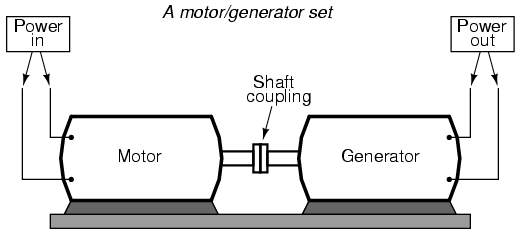 Motor generator illustrates the basic principle of the transformer.