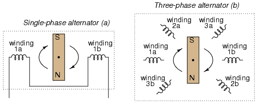 Single-phase alternator