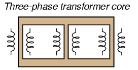 Three phase transformer core has three sets of windings.