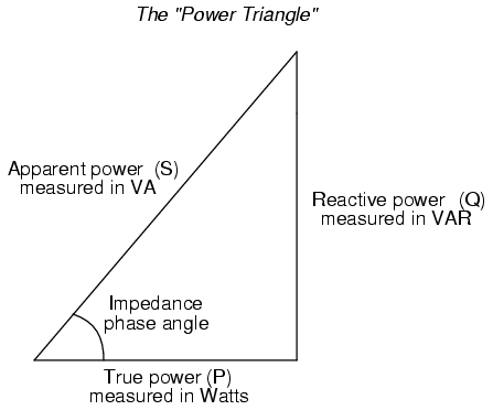 Power triangle relating appearant power to true power and reactive power.